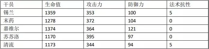 明日方舟清流属性数据一览 清流同类型干员对比