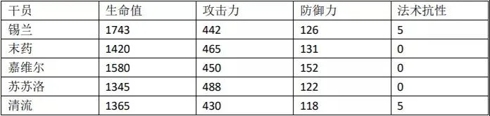 明日方舟清流属性数据一览 清流同类型干员对比