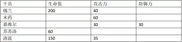 明日方舟清流属性数据一览 清流同类型干员对比