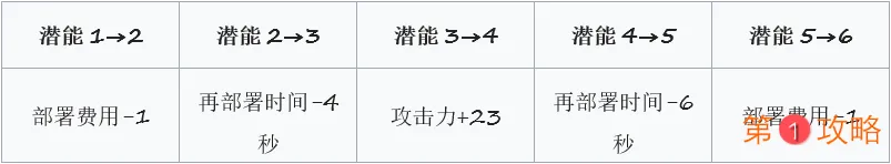 明日方舟清流潜能提升分析 清流潜能提升强度说明