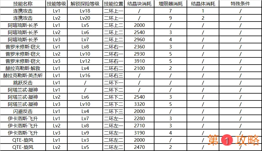 崩坏3后崩坏书特战队员技能解锁资源消耗表 技能升级顺序一览