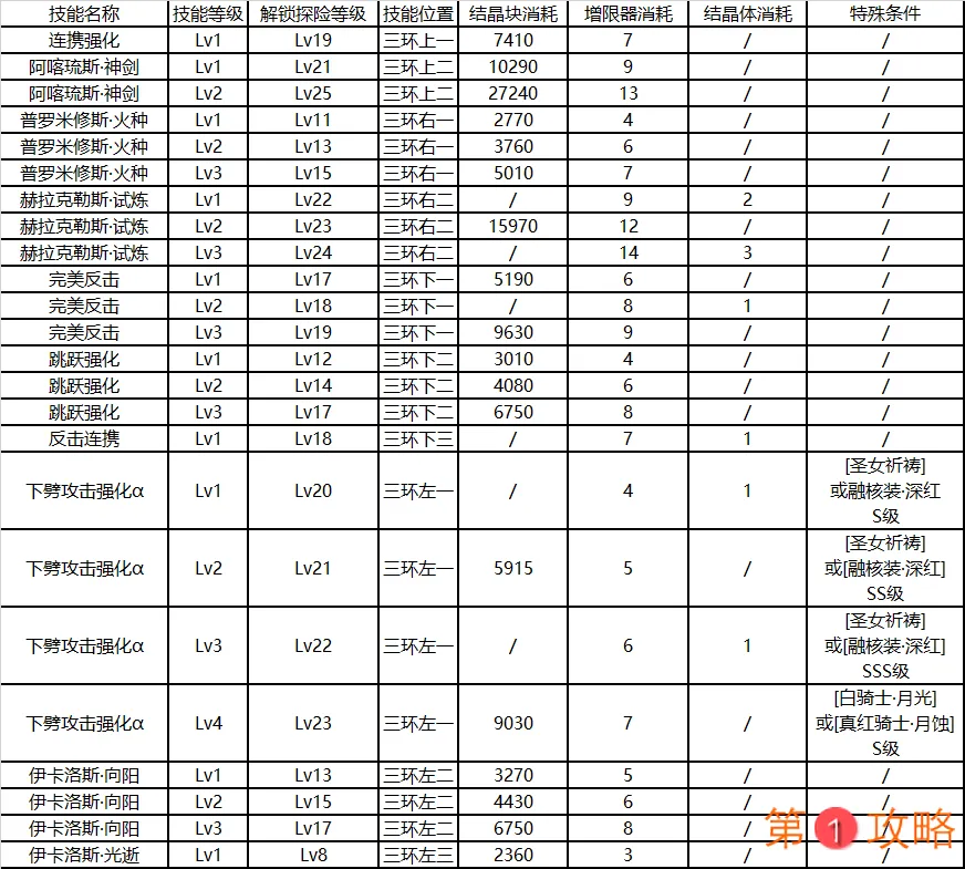 崩坏3后崩坏书特战队员技能解锁资源消耗表 技能升级顺序一览