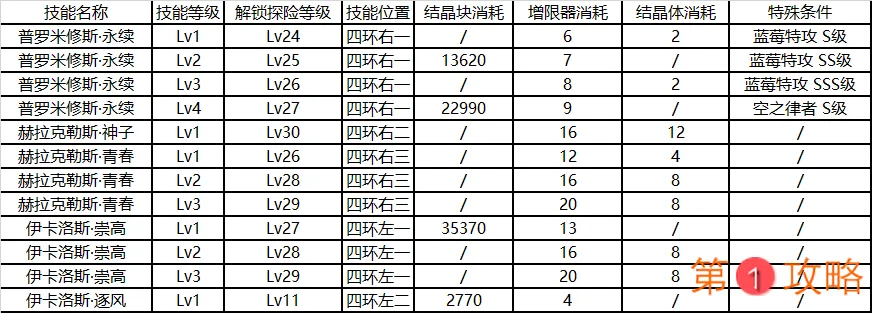 崩坏3后崩坏书特战队员技能解锁资源消耗表 技能升级顺序一览