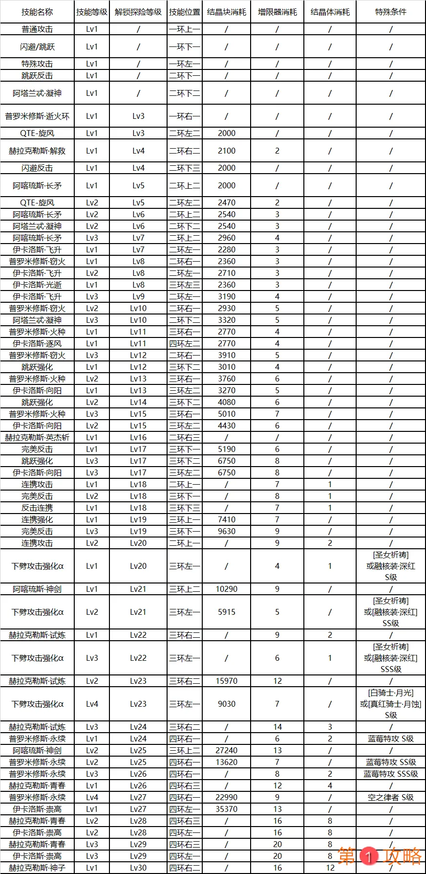 崩坏3后崩坏书特战队员技能解锁资源消耗表 技能升级顺序一览