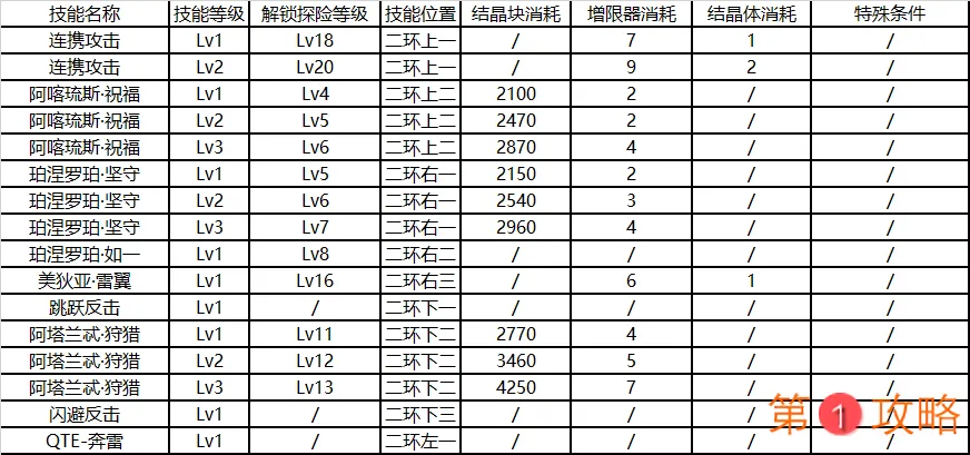 崩坏3后崩坏书芽衣技能升级消耗一览 芽衣技能升级顺序推荐