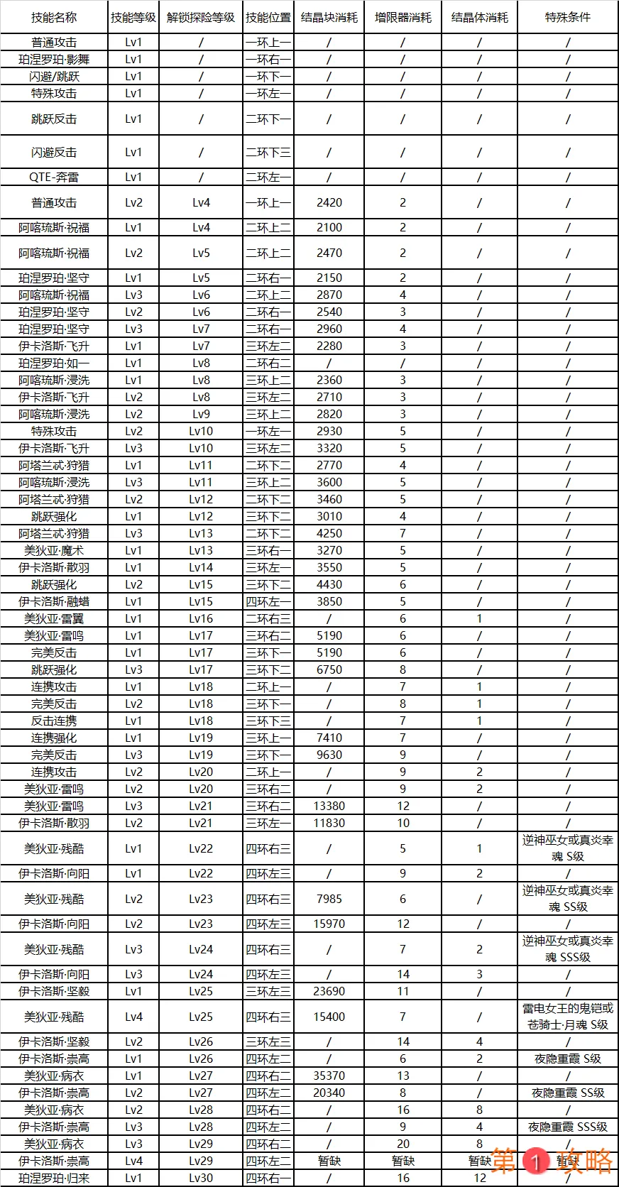 崩坏3后崩坏书芽衣技能升级消耗一览 芽衣技能升级顺序推荐