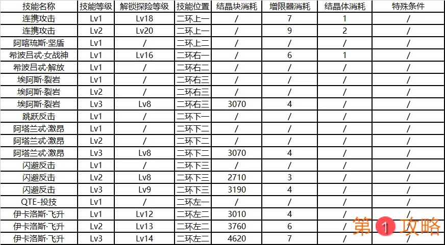 崩坏3后崩坏书卡萝尔技能升级消耗表 卡萝尔技能升级顺序推荐