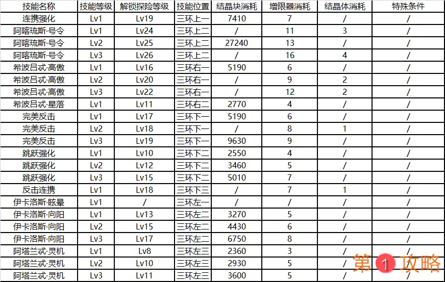 崩坏3后崩坏书卡萝尔技能升级消耗表 卡萝尔技能升级顺序推荐