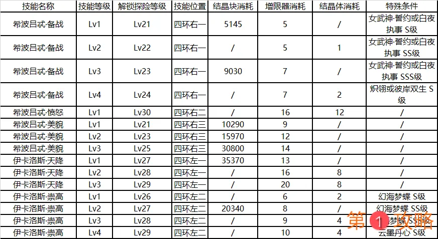 崩坏3后崩坏书卡萝尔技能升级消耗表 卡萝尔技能升级顺序推荐