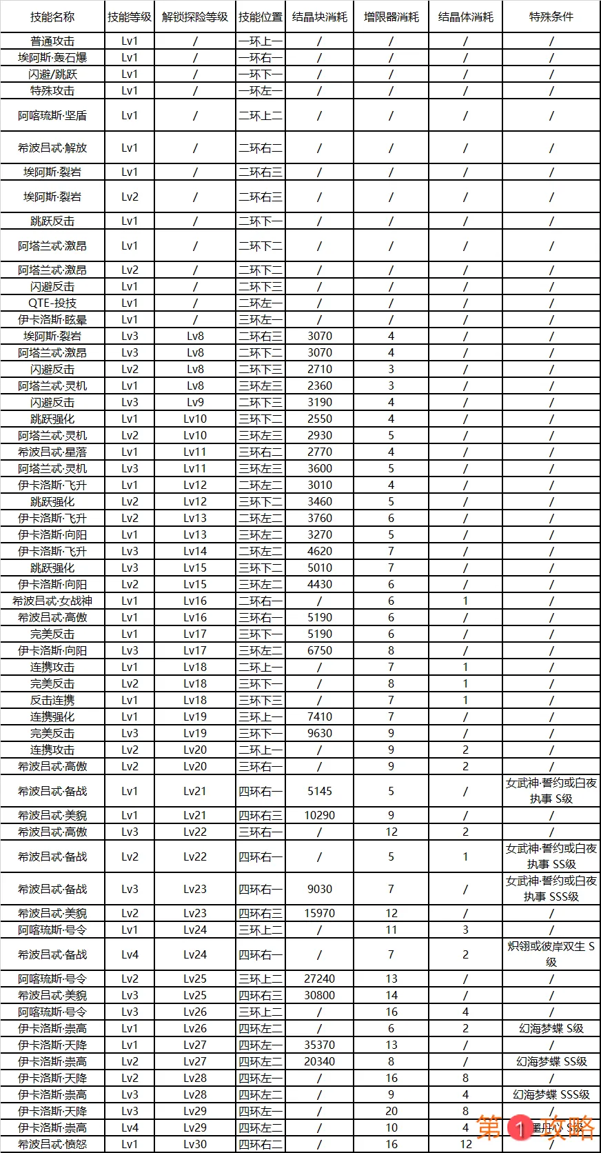 崩坏3后崩坏书卡萝尔技能升级消耗表 卡萝尔技能升级顺序推荐