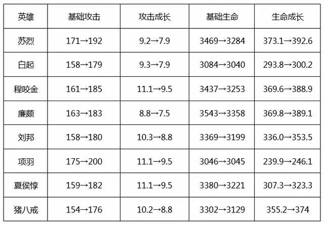 王者荣耀3月10日体验服更新解读