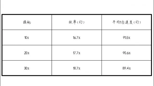 第五人格囚徒技能速率选择 技能速率选择技巧分享