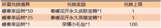 王者荣耀春暖花开奖励大全 春暖花开活动玩法介绍