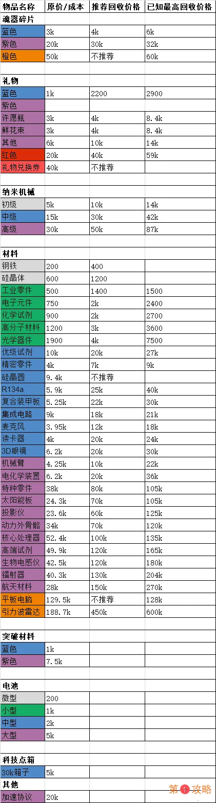 魂器学院喵酱商店物品价格及回收价