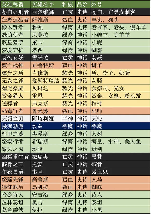 剑与远征英雄别名简称汇总