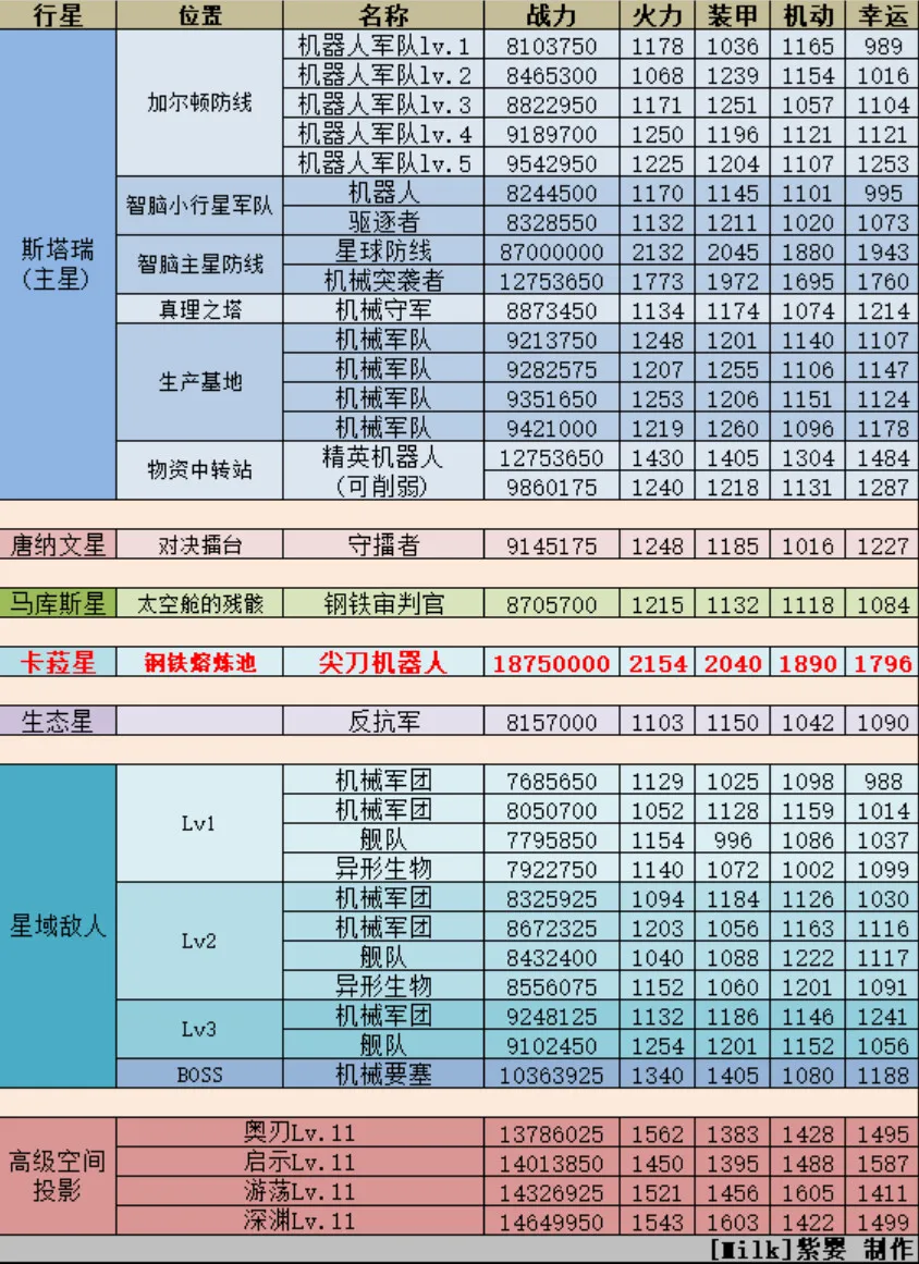 不思议迷宫M10主线任务攻略 不思议迷宫M10行星事件大全