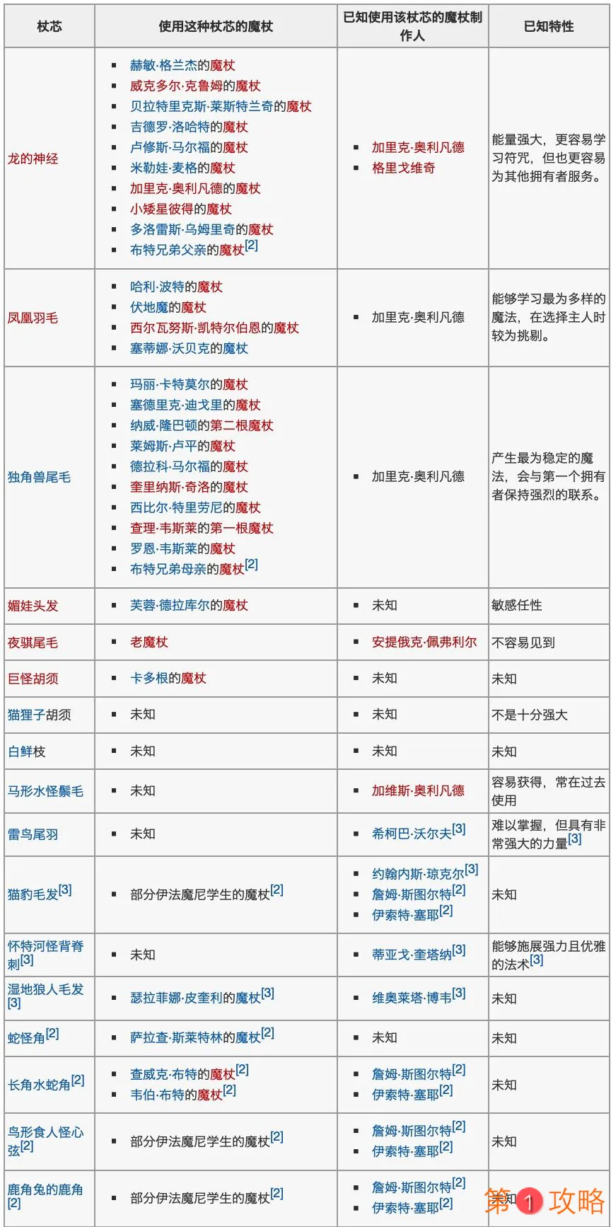 哈利波特魔法觉醒魔杖木材与杖芯大全 魔杖特性汇总