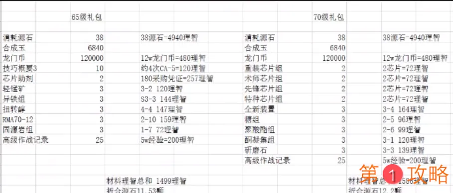 明日方舟全新等级礼包值不值得购买