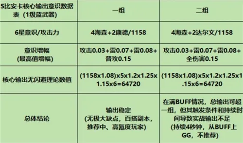 战双帕弥什s比安卡意识搭配攻略 s比安卡真理意识怎么选择