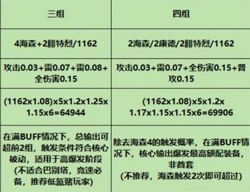 战双帕弥什s比安卡意识搭配攻略 s比安卡真理意识怎么选择