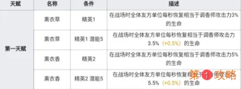 明日方舟医疗干员调香师玩法介绍 明日方舟干员调香师强度分析