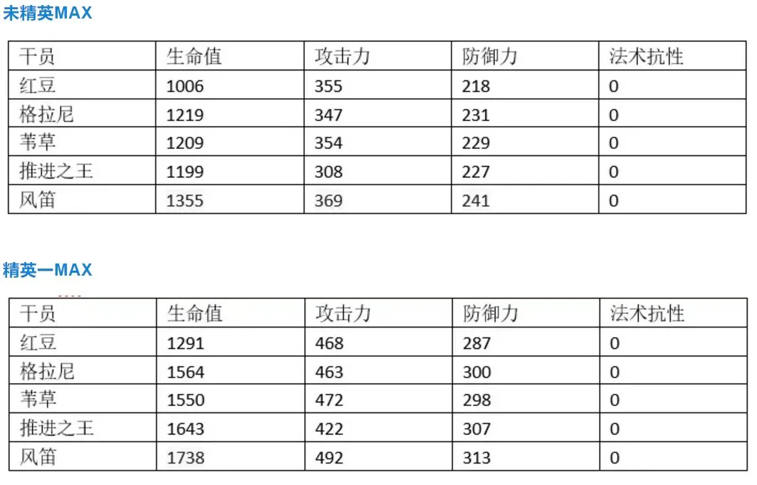 明日方舟风笛强度评测 风笛强不强