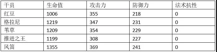 明日方舟风笛同类干员数据对比 风