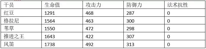 明日方舟风笛同类干员数据对比 风笛满属性数据一览