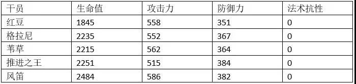 明日方舟风笛同类干员数据对比 风笛满属性数据一览