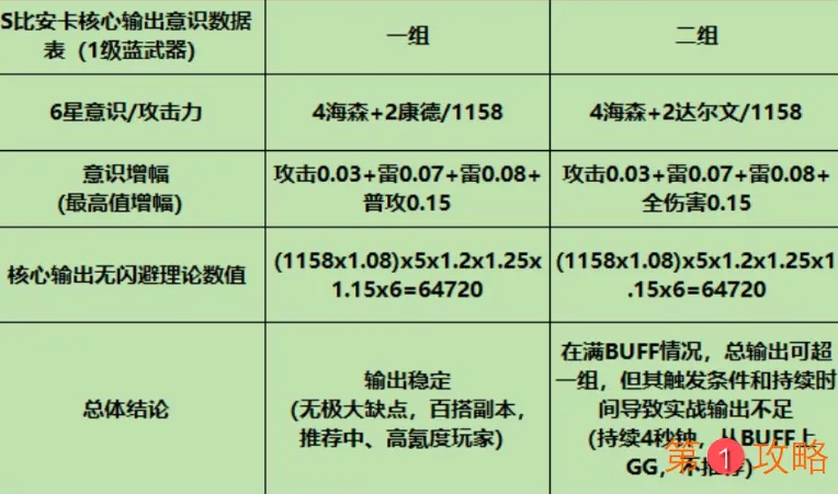 战双帕弥什比安卡意识推荐 比安卡