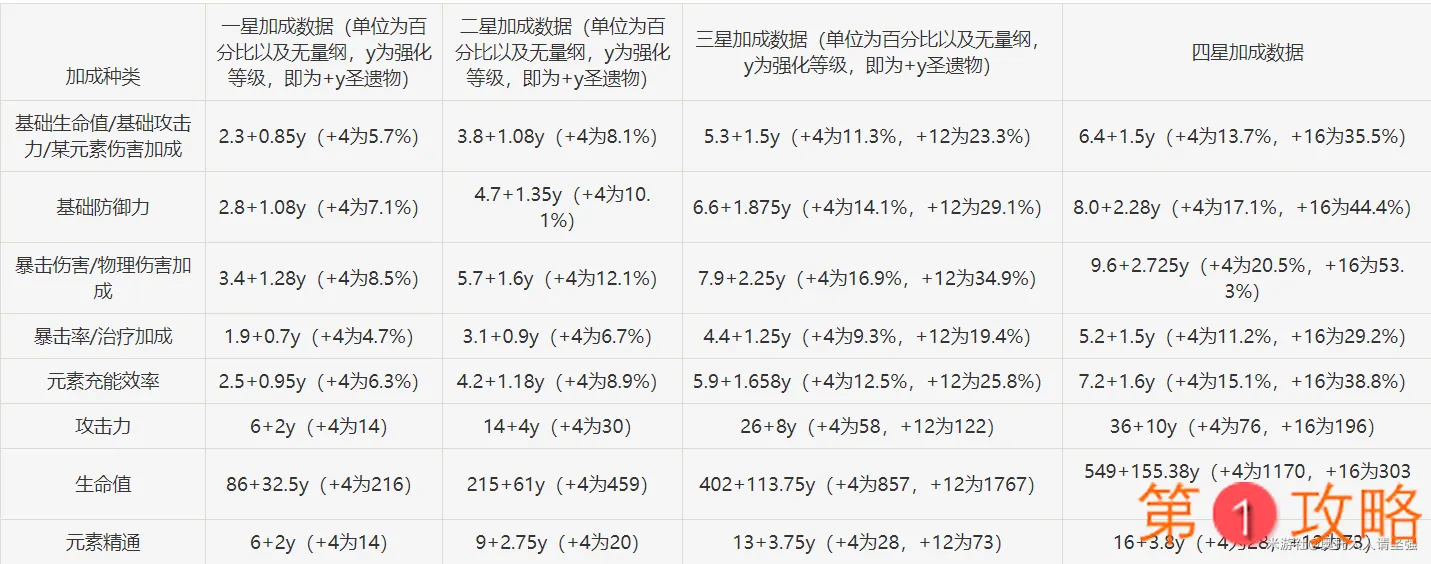 原神圣遗物强化加成表 圣遗物附属属性一览