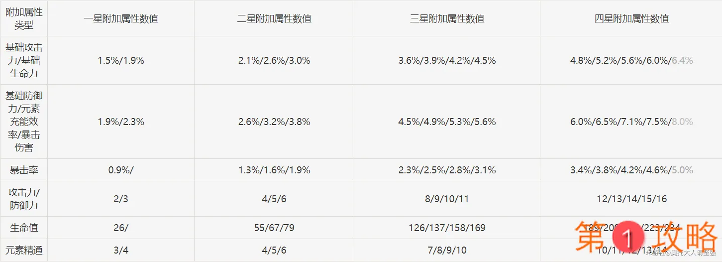 原神圣遗物强化加成表 圣遗物附属属性一览