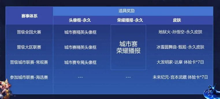 王者荣耀城市赛奖励是什么 2020城市赛奖励介绍