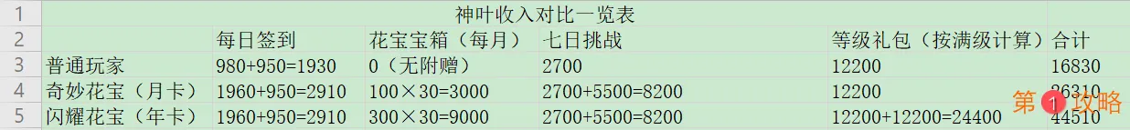 小花仙手游月卡、年卡对比解析 月