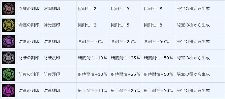 一血万杰刻印大全 刻印属性及搭配方法详解