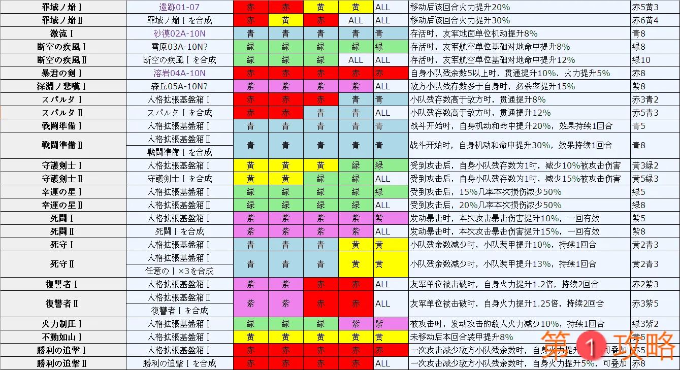 灰烬战线人格大全 人格属性效果汇