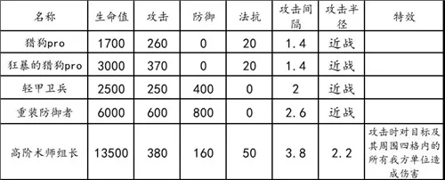 明日方舟危机合约荒芜广场通关思路 荒芜广场难点及词条详解