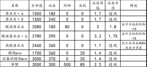 明日方舟危机合约荒漠地图通关思路 荒漠地图难点及词条详解