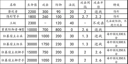 明日方舟危机合约龙门新街通关思路 龙门新街难点及词条详解