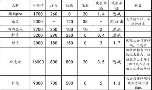 明日方舟危机合约龙门中转站通关思路 龙门中转站难点及词条详解