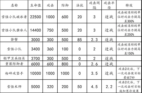 明日方舟危机合约霜冻废墟通关思路 霜冻废墟难点及词条详解