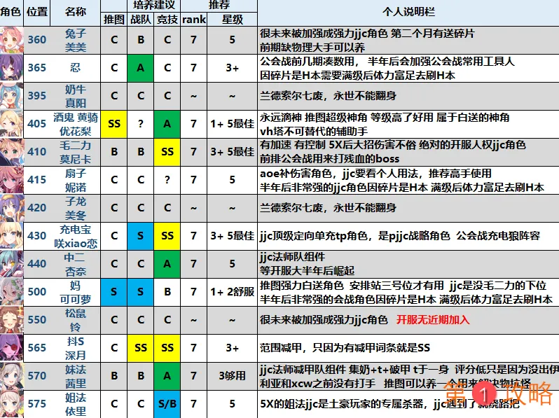 公主连结ReDive最强中卫排名大全 