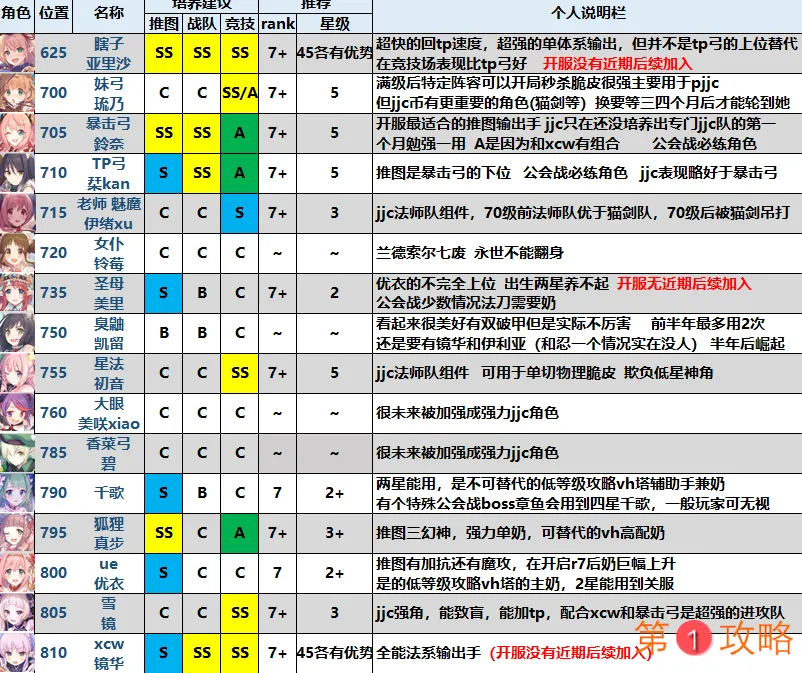 公主连结最强后卫排名一览 最新法师、弓手节奏榜