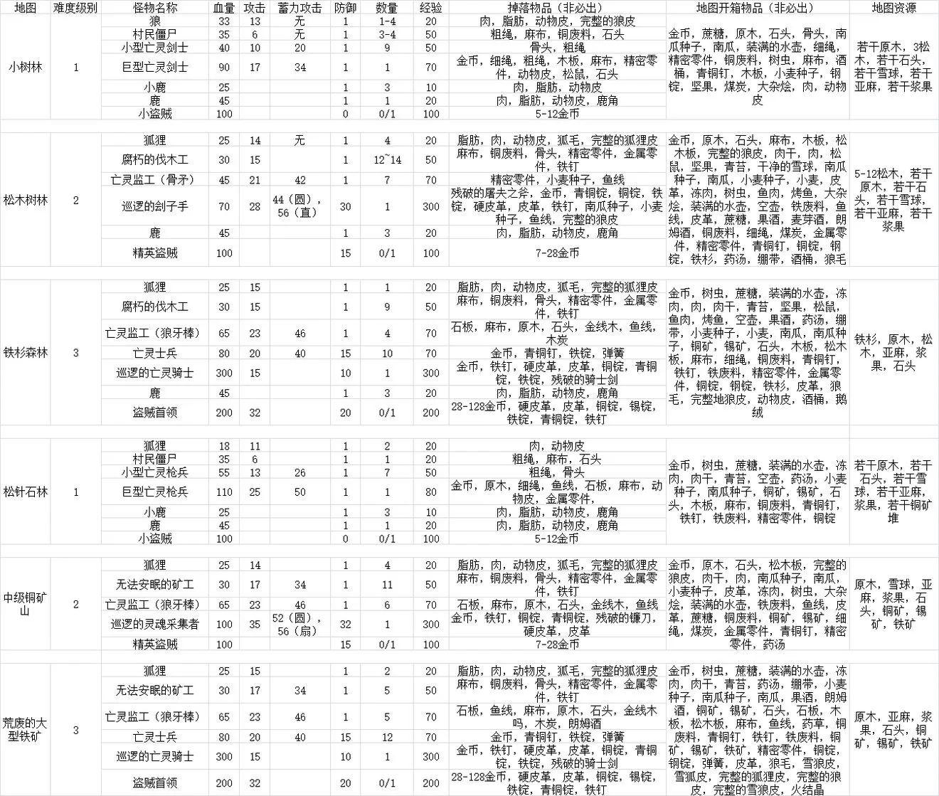 凛冬手游攻略大全 凛冬新手攻略、全物品掉落及地图打法攻略汇总