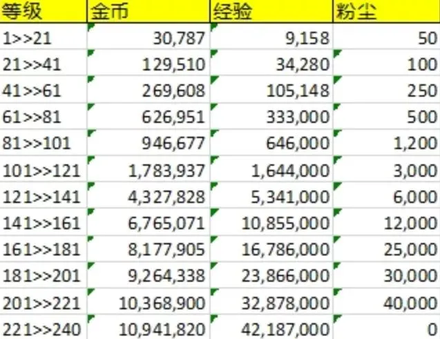 剑与远征英雄升级消耗资源汇总 英雄升级及突破消耗一览