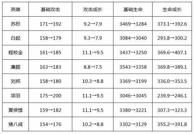 王者荣耀英雄体验优化详细介绍 王者荣耀坦克职业属性调整介绍