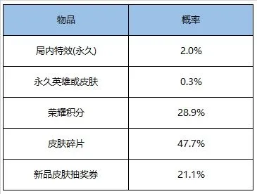 王者荣耀斗战胜佛礼包概率一览 2020斗战胜佛礼包介绍