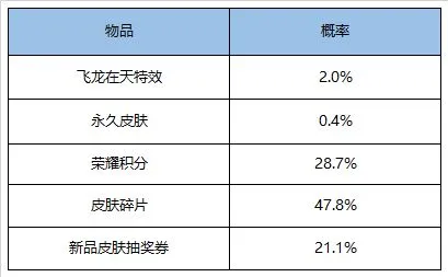 王者荣耀飞龙在天礼包概率一览 2020飞龙在天礼包介绍