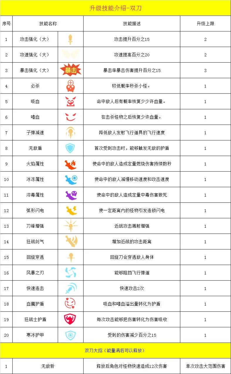 幸存绿洲突围战士双刀流派技能搭配方法 双刀流派战士玩法思路介绍