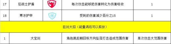 幸存绿洲突围巨剑流攻略 巨剑流技能解析